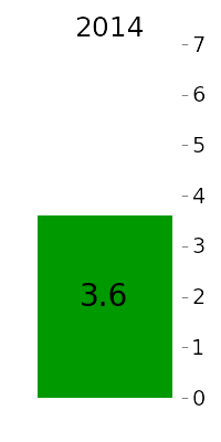 AZ average