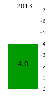 AZ average