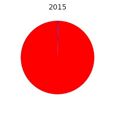 energie average