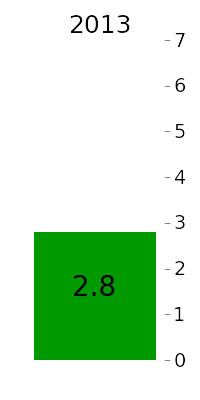 AZ average