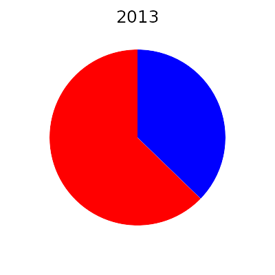 energie average