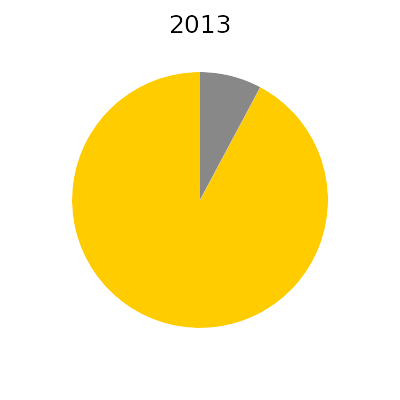 strom average