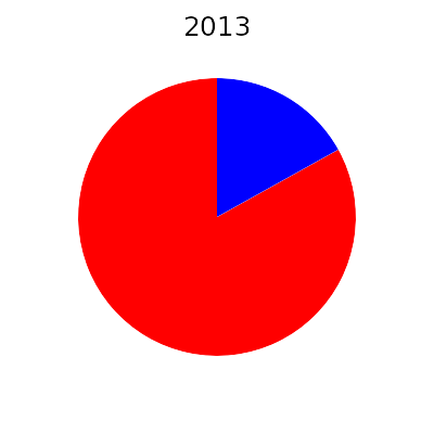 energie average