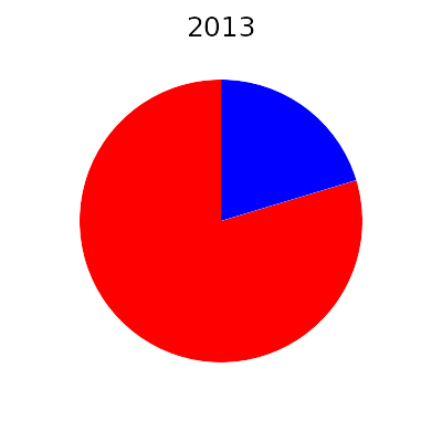 energie average