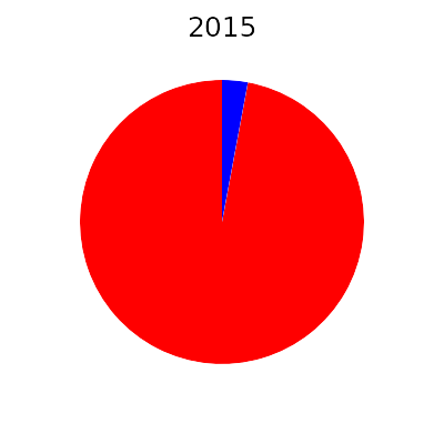 energie average