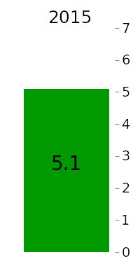 AZ average