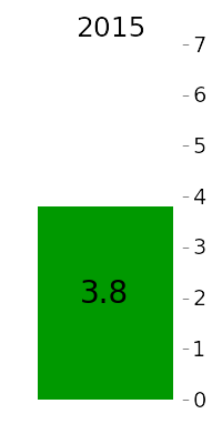 AZ average