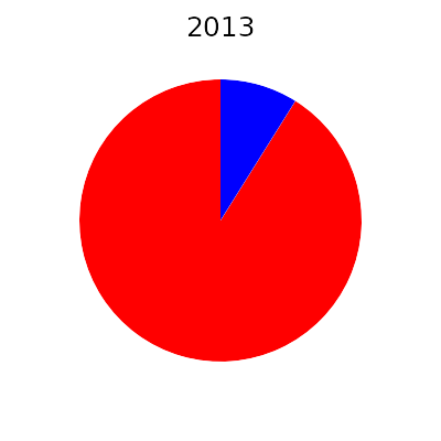 energie average