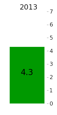 AZ average