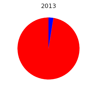 energie average