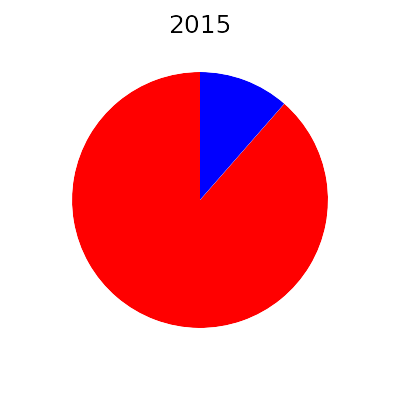 energie average