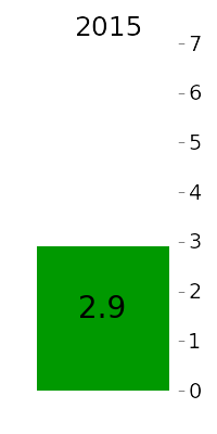 AZ average