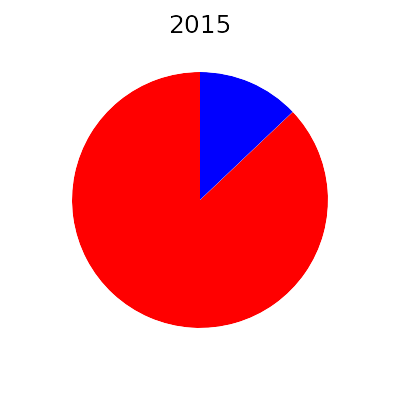 energie average