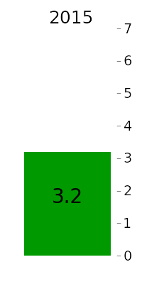 AZ average