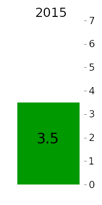 AZ average