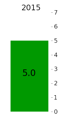 AZ average