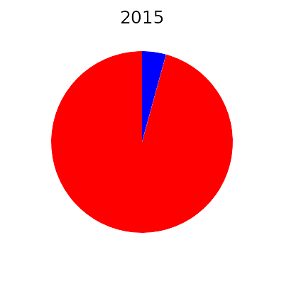 energie average