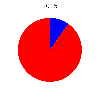 energie average