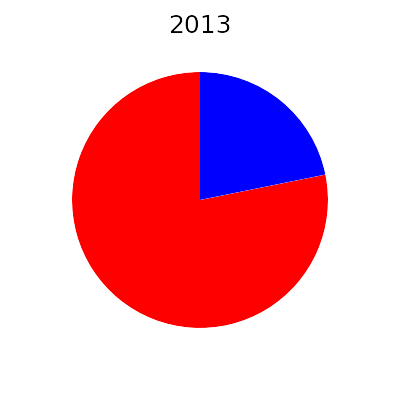 energie average