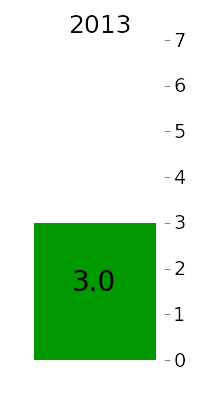 AZ average