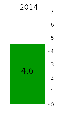 AZ average