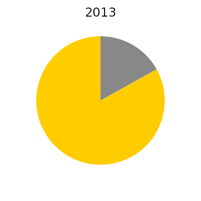 strom average