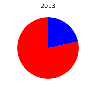 energie average