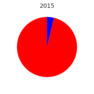 energie average