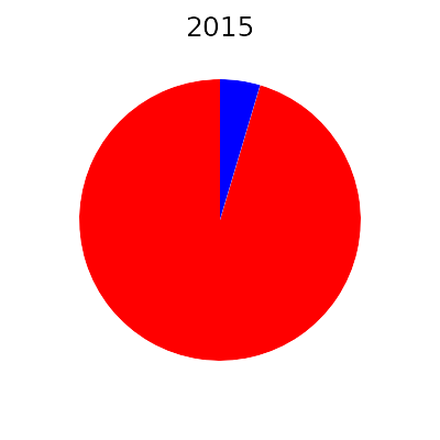 energie average