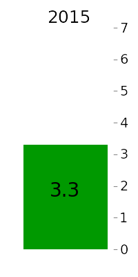 AZ average