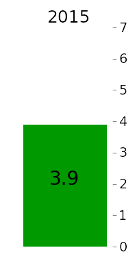 AZ average